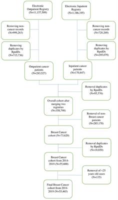 Prevalence, incidence, and mortality rates of breast cancer in Kazakhstan: data from the Unified National Electronic Health System, 2014–2019